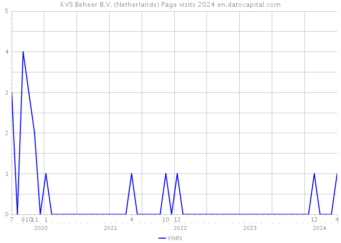 KVS Beheer B.V. (Netherlands) Page visits 2024 
