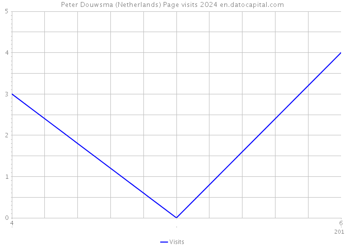 Peter Douwsma (Netherlands) Page visits 2024 