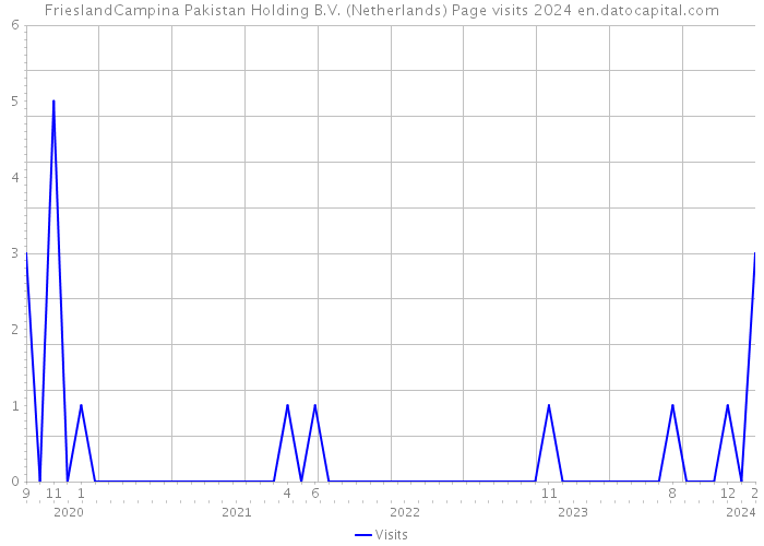 FrieslandCampina Pakistan Holding B.V. (Netherlands) Page visits 2024 