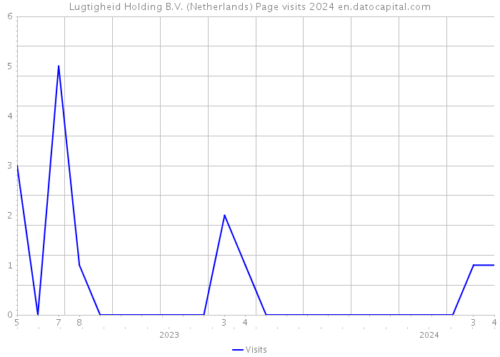 Lugtigheid Holding B.V. (Netherlands) Page visits 2024 