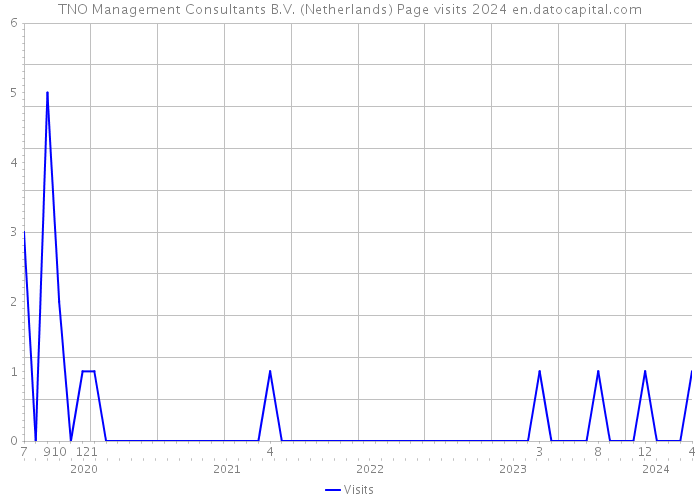 TNO Management Consultants B.V. (Netherlands) Page visits 2024 