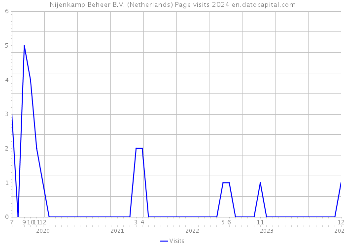 Nijenkamp Beheer B.V. (Netherlands) Page visits 2024 