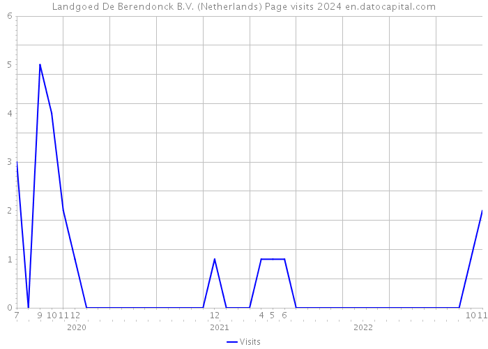 Landgoed De Berendonck B.V. (Netherlands) Page visits 2024 