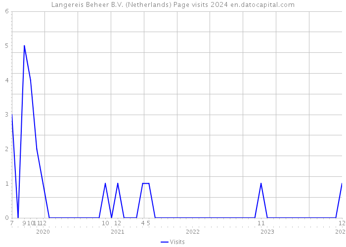 Langereis Beheer B.V. (Netherlands) Page visits 2024 