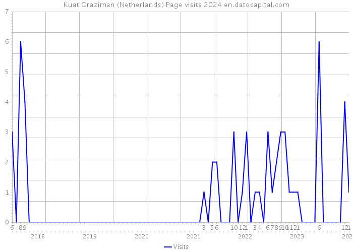 Kuat Oraziman (Netherlands) Page visits 2024 