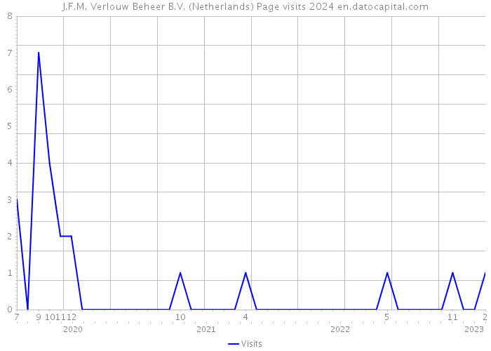 J.F.M. Verlouw Beheer B.V. (Netherlands) Page visits 2024 