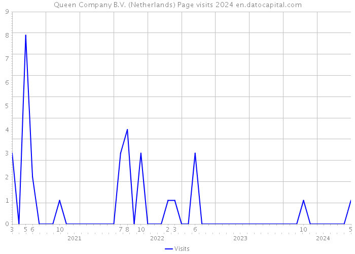 Queen Company B.V. (Netherlands) Page visits 2024 