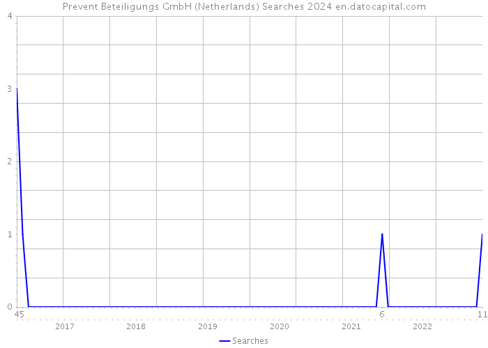 Prevent Beteiligungs GmbH (Netherlands) Searches 2024 