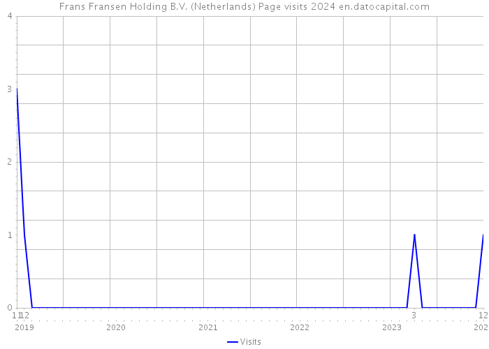Frans Fransen Holding B.V. (Netherlands) Page visits 2024 