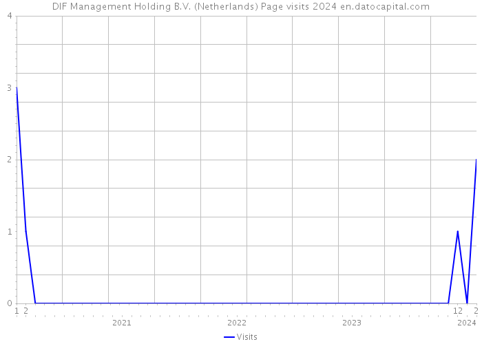 DIF Management Holding B.V. (Netherlands) Page visits 2024 
