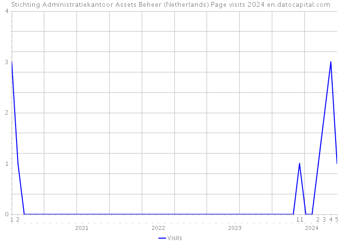Stichting Administratiekantoor Assets Beheer (Netherlands) Page visits 2024 