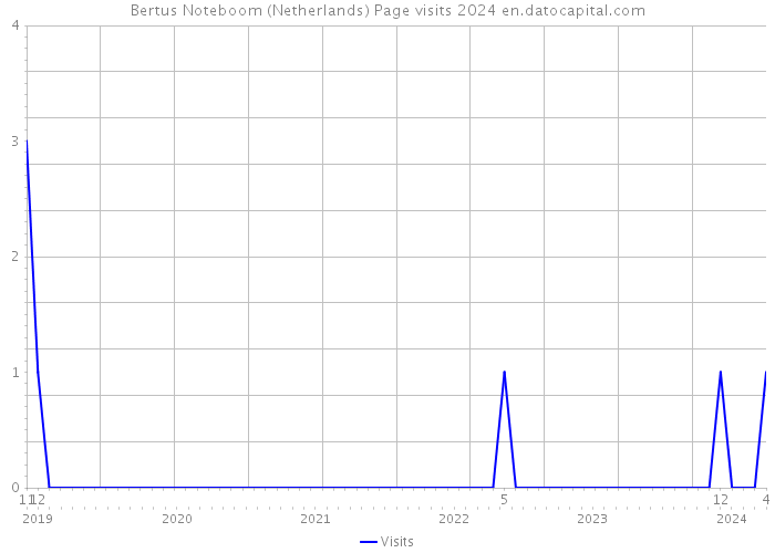 Bertus Noteboom (Netherlands) Page visits 2024 