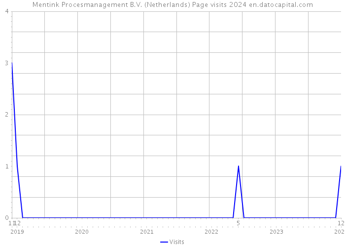 Mentink Procesmanagement B.V. (Netherlands) Page visits 2024 