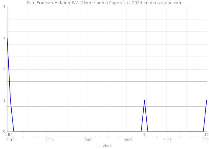 Paul Fransen Holding B.V. (Netherlands) Page visits 2024 