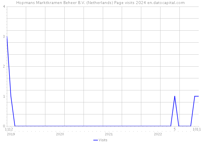 Hopmans Marktkramen Beheer B.V. (Netherlands) Page visits 2024 