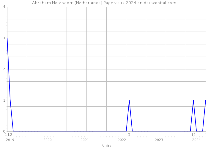 Abraham Noteboom (Netherlands) Page visits 2024 