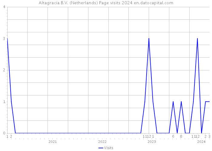 Altagracia B.V. (Netherlands) Page visits 2024 