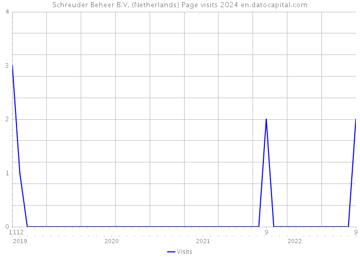 Schreuder Beheer B.V. (Netherlands) Page visits 2024 