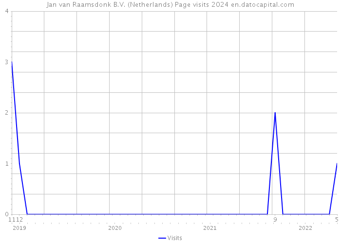 Jan van Raamsdonk B.V. (Netherlands) Page visits 2024 