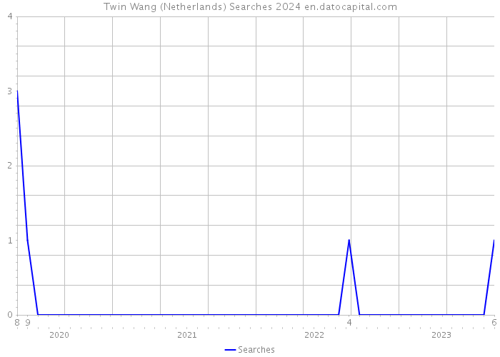 Twin Wang (Netherlands) Searches 2024 