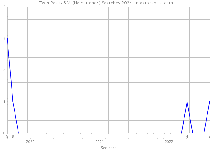 Twin Peaks B.V. (Netherlands) Searches 2024 