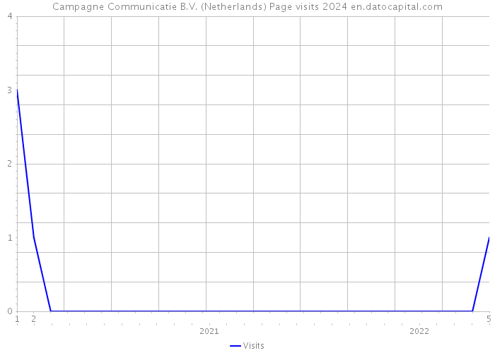 Campagne Communicatie B.V. (Netherlands) Page visits 2024 