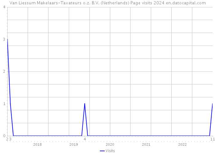 Van Liessum Makelaars-Taxateurs o.z. B.V. (Netherlands) Page visits 2024 