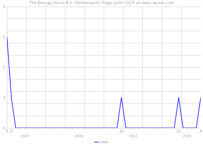 The Energy Vision B.V. (Netherlands) Page visits 2024 
