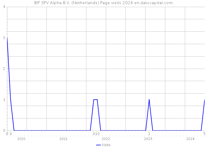 BIF SPV Alpha B.V. (Netherlands) Page visits 2024 