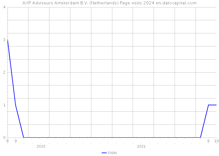AXP Adviseurs Amsterdam B.V. (Netherlands) Page visits 2024 