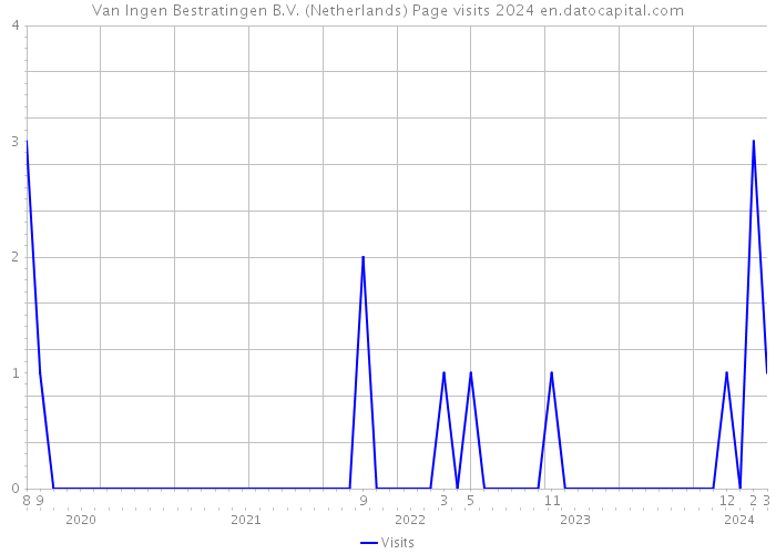 Van Ingen Bestratingen B.V. (Netherlands) Page visits 2024 