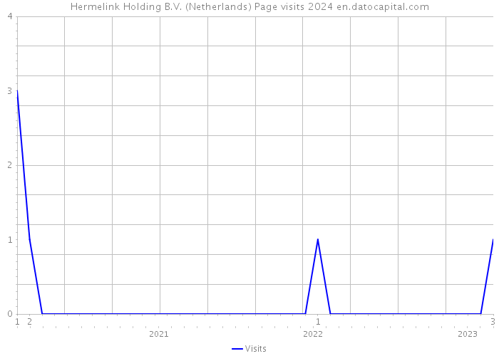 Hermelink Holding B.V. (Netherlands) Page visits 2024 