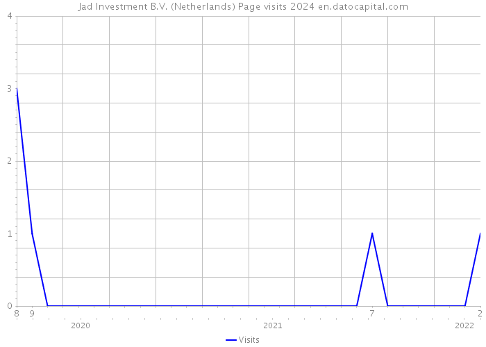 Jad Investment B.V. (Netherlands) Page visits 2024 