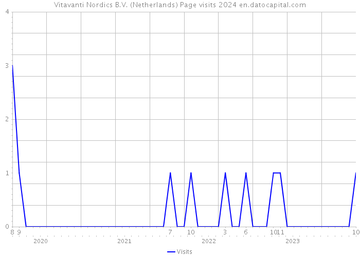Vitavanti Nordics B.V. (Netherlands) Page visits 2024 