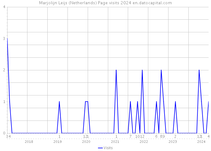 Marjolijn Leijs (Netherlands) Page visits 2024 