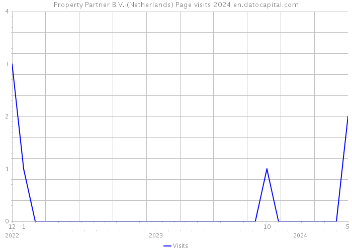 Property Partner B.V. (Netherlands) Page visits 2024 