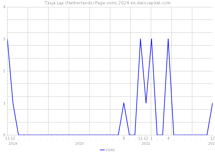 Tasja Lap (Netherlands) Page visits 2024 