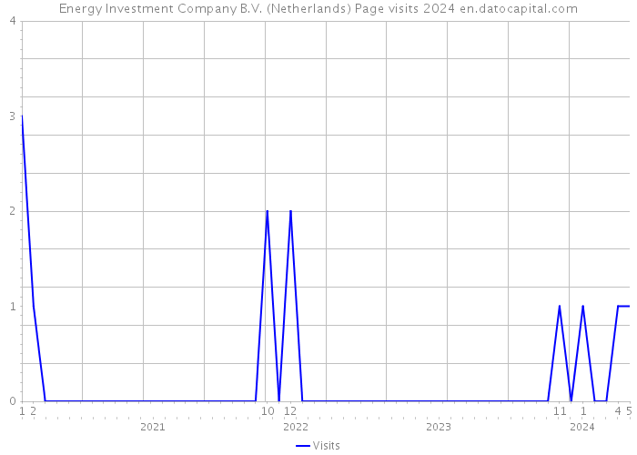 Energy Investment Company B.V. (Netherlands) Page visits 2024 