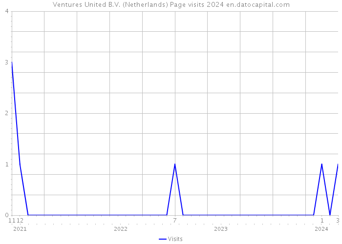 Ventures United B.V. (Netherlands) Page visits 2024 