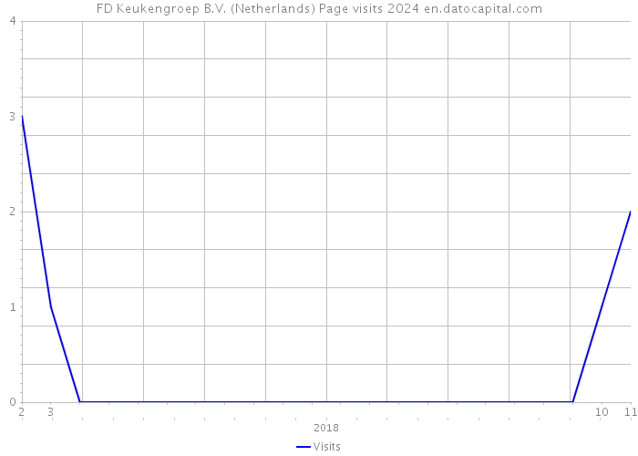 FD Keukengroep B.V. (Netherlands) Page visits 2024 