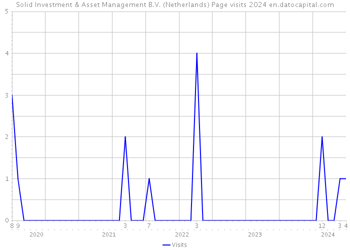 Solid Investment & Asset Management B.V. (Netherlands) Page visits 2024 
