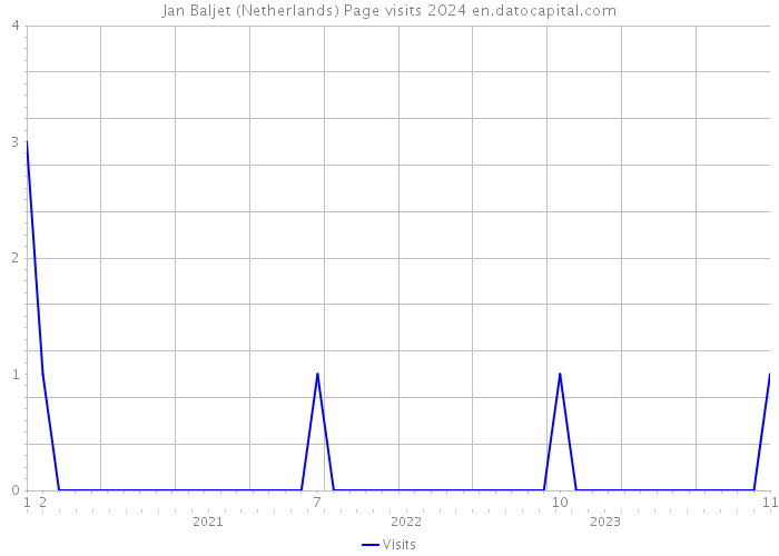 Jan Baljet (Netherlands) Page visits 2024 