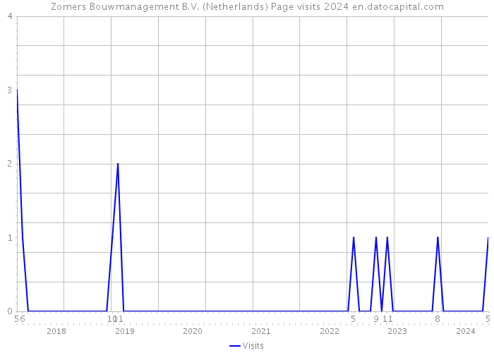 Zomers Bouwmanagement B.V. (Netherlands) Page visits 2024 
