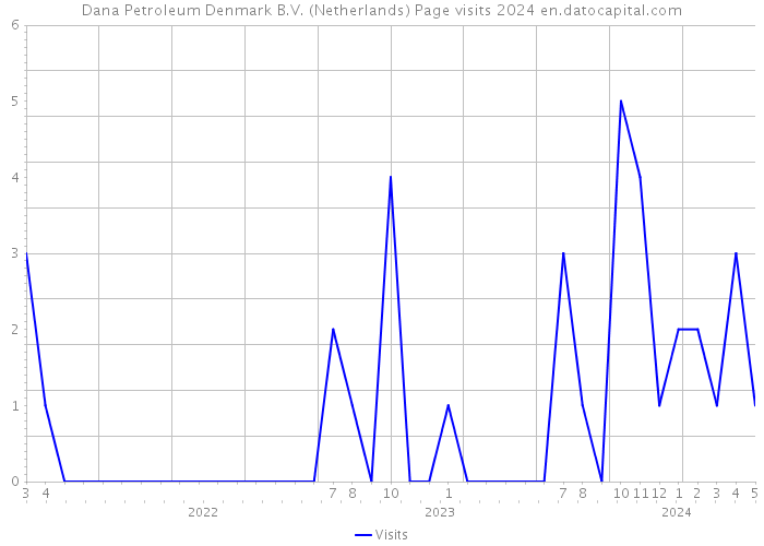 Dana Petroleum Denmark B.V. (Netherlands) Page visits 2024 