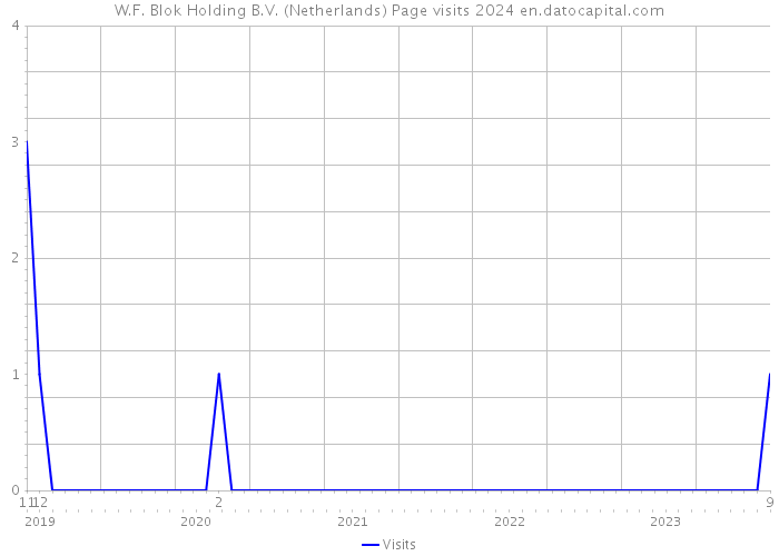 W.F. Blok Holding B.V. (Netherlands) Page visits 2024 