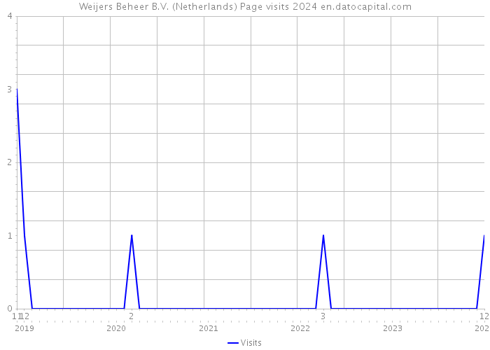Weijers Beheer B.V. (Netherlands) Page visits 2024 