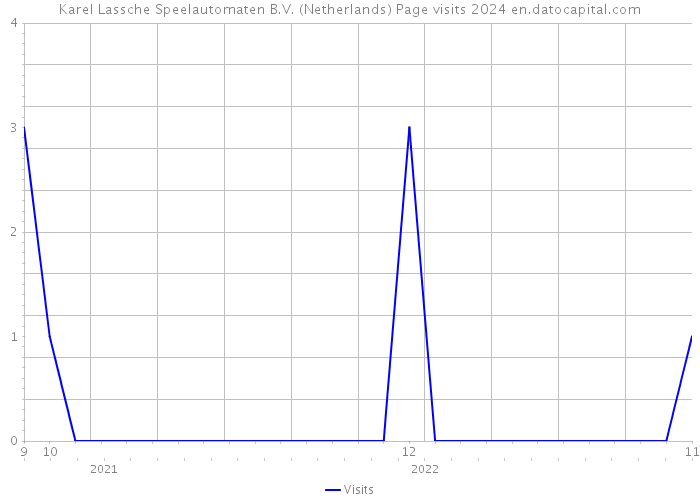 Karel Lassche Speelautomaten B.V. (Netherlands) Page visits 2024 