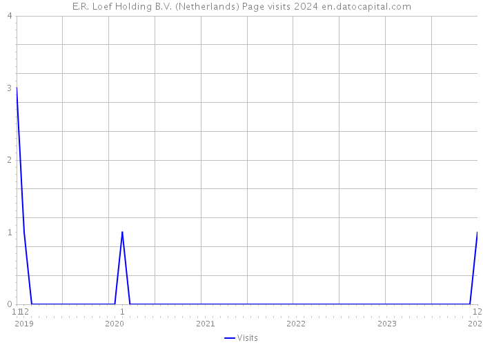 E.R. Loef Holding B.V. (Netherlands) Page visits 2024 