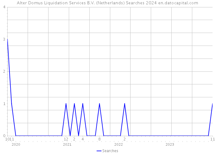 Alter Domus Liquidation Services B.V. (Netherlands) Searches 2024 