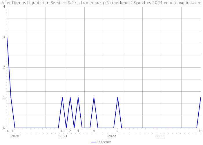 Alter Domus Liquidation Services S.à r.l. Luxemburg (Netherlands) Searches 2024 